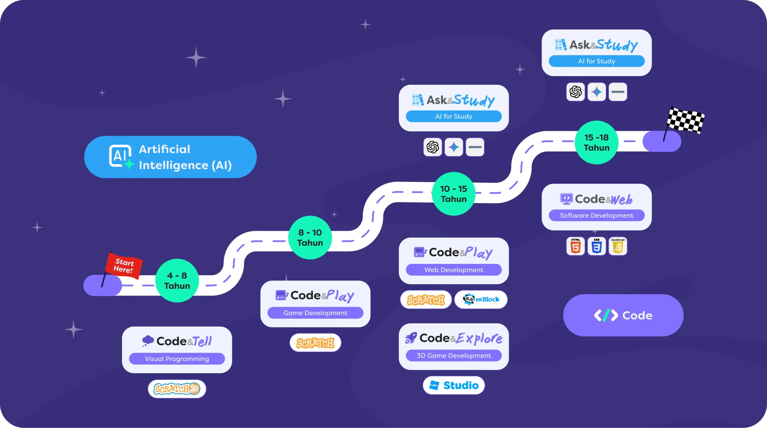 Road Map Pembelajaran Kelas Coding Anak di Neon Bit